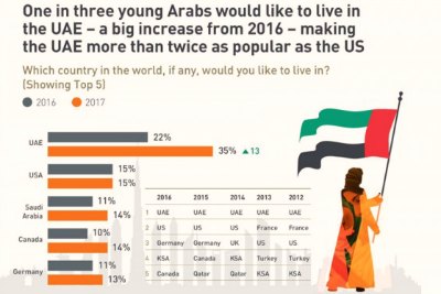 uae-is-arab-youths-favorite-country-in-arab-region-ePathram